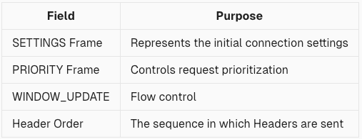 HTTP/2 transmits
